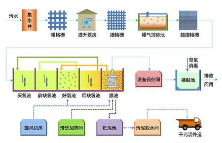 美仪水质分析仪表在印染混合污水处理上的应用